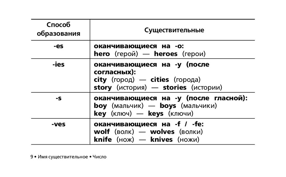 Правила английского языка в таблицах и схемах 1 4