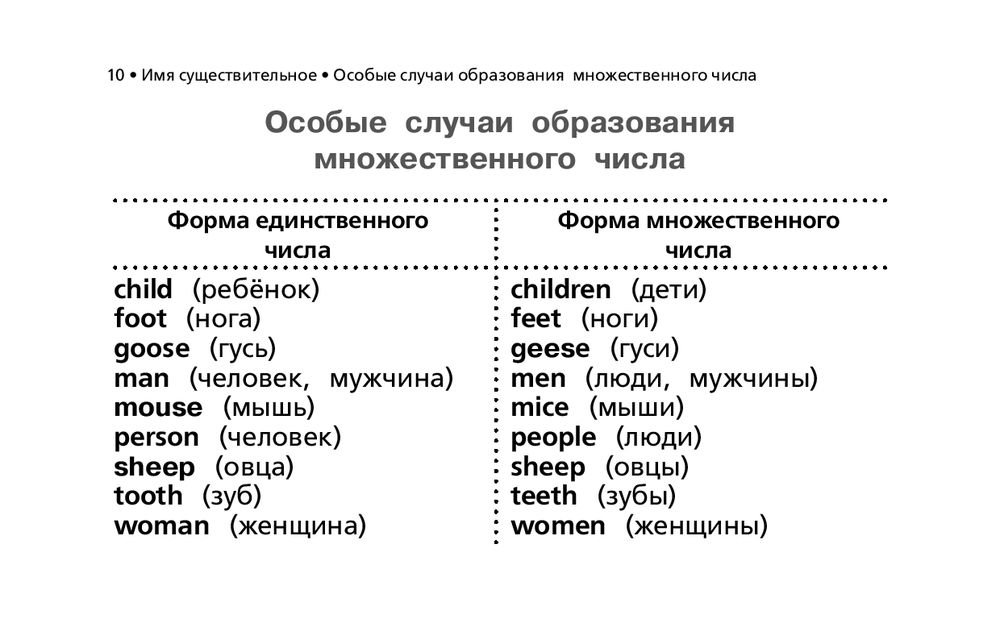 Правила английского языка 4 класс в таблицах и схемах