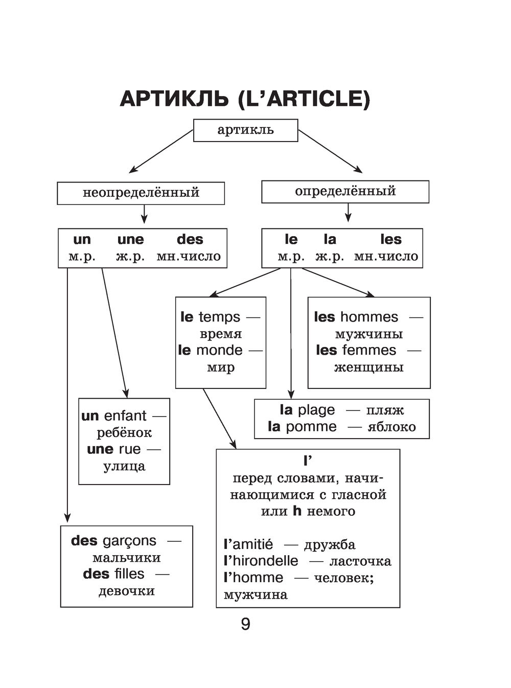 Французский язык в таблицах