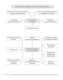 Биология. 8 класс. Опорные конспекты, схемы и таблицы — фото, картинка — 6